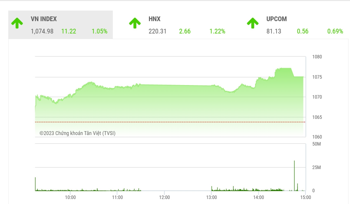 Về tổng thể, BVSC vẫn đánh giá nhịp điều chỉnh hiện tại là cần thiết giúp VN-Index tạo nền tích lũy trước khi tiến lên một bước mới trong xu hưởng chuyển động trong kênh giá sideway trung hạn.