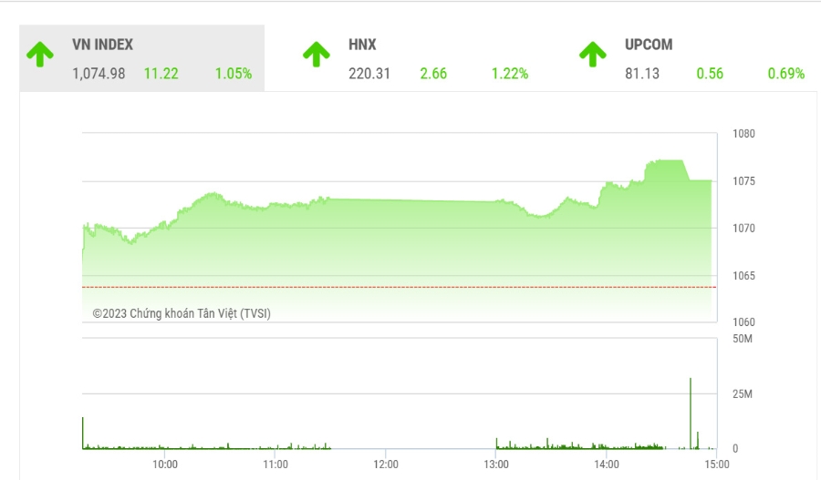 Về tổng thể, BVSC vẫn đánh giá nhịp điều chỉnh hiện tại là cần thiết giúp VN-Index tạo nền tích lũy trước khi tiến lên một bước mới trong xu hưởng chuyển động trong kênh giá sideway trung hạn.