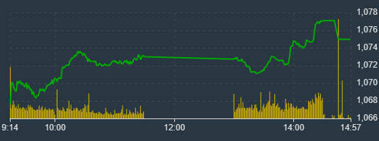 Chỉ số VN-Index kh&ocirc;ng phản &aacute;nh hết sức n&oacute;ng của giao dịch h&ocirc;m nay.