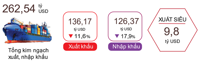 Xuất, nhập khẩu hàng hóa 5 tháng đầu năm 2023. Nguồn: Tổng cục Thống kê.