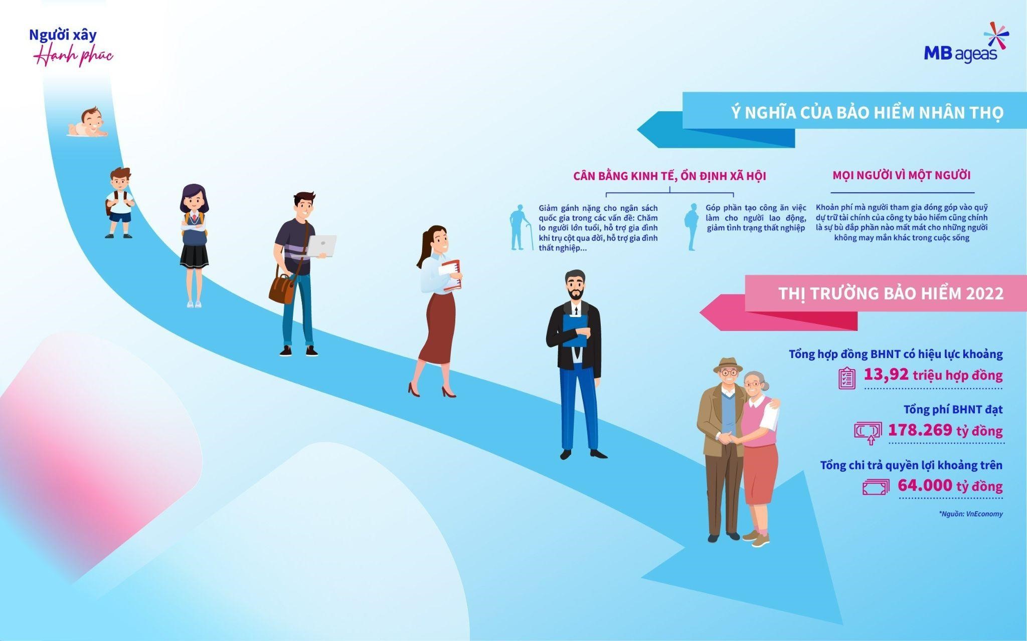 Thị trường Bảo hiểm nh&acirc;n thọ kh&ocirc;ng ngừng ph&aacute;t triển.