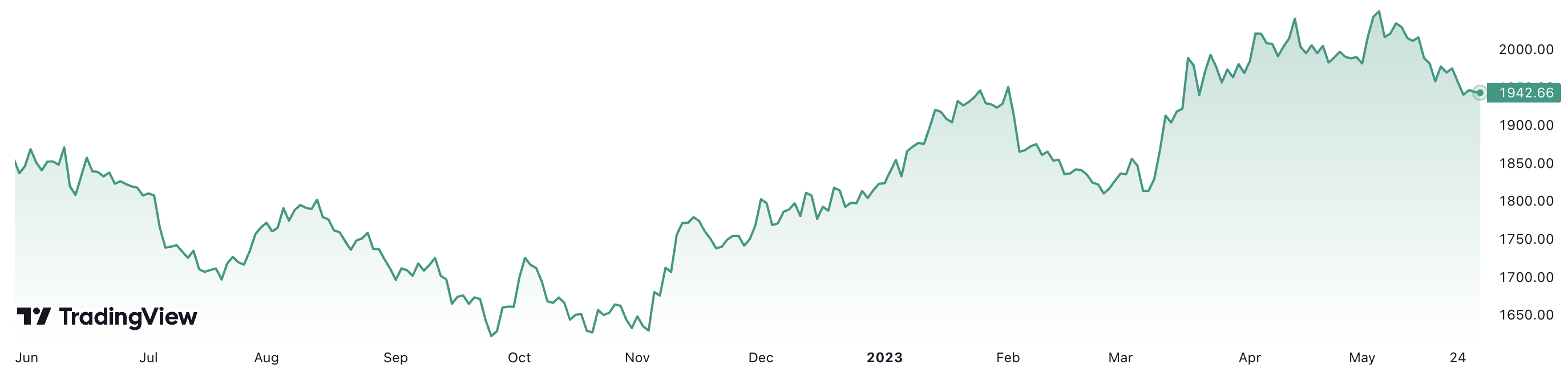 Giá vàng thế giớid đã tăng khoảng 4,9% trong vòng 1 năm qua. Đơn vị: USD/oz.