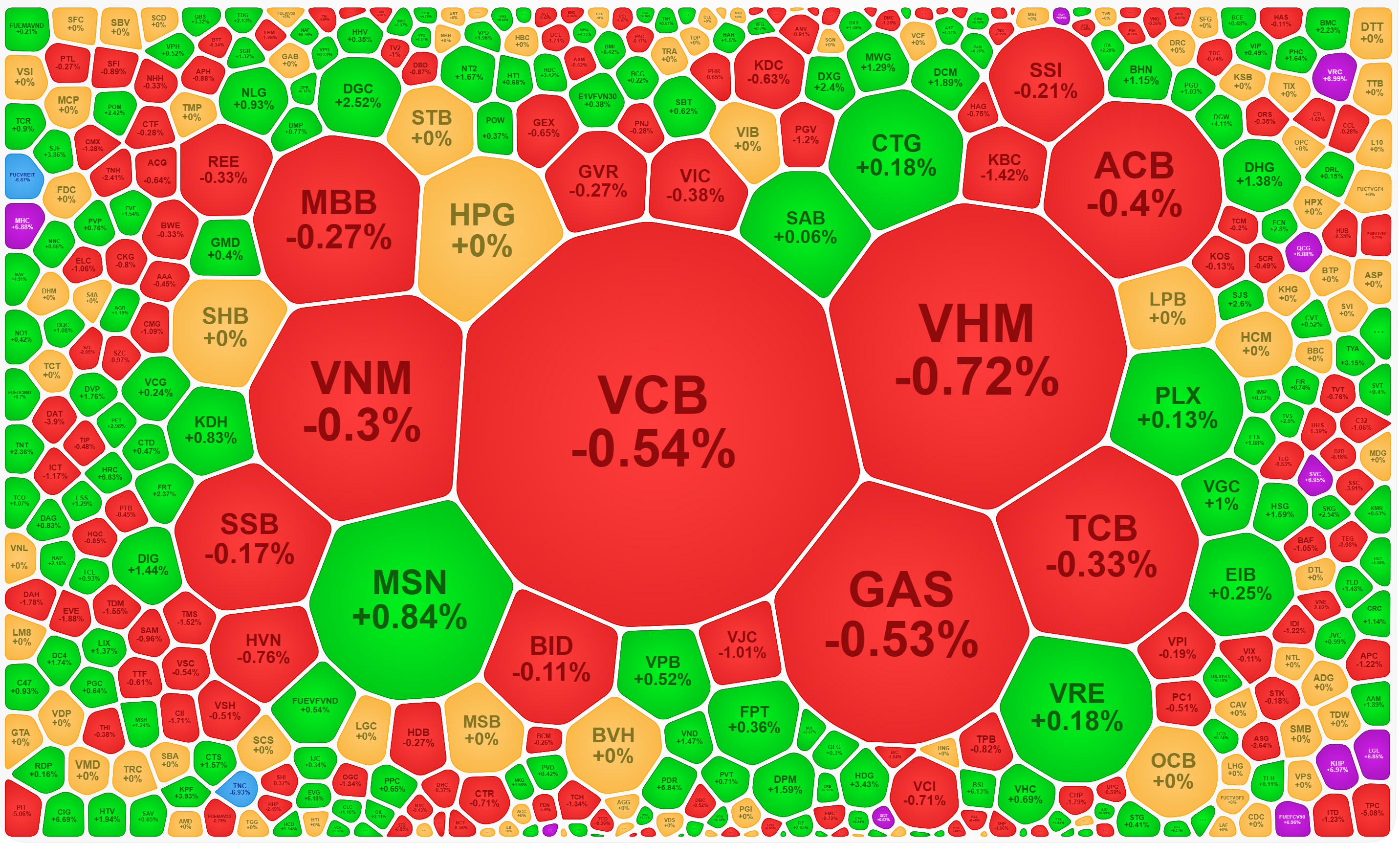 Nhóm cổ phiếu vốn hóa lớn nhất thị trường đang đỏ quạch!
