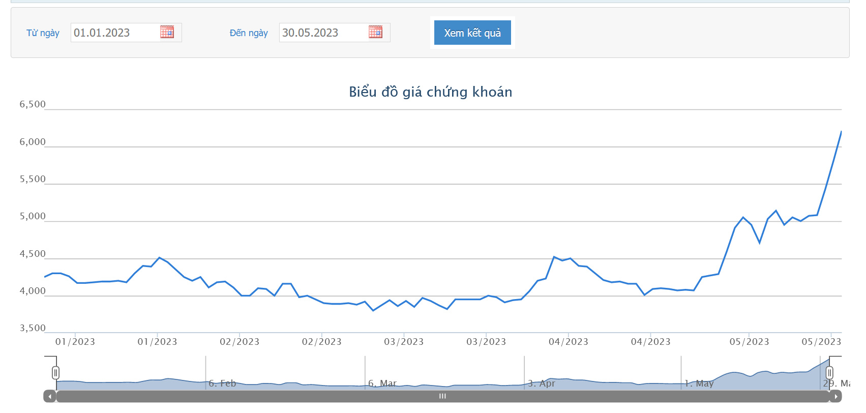 Sơ đồ giá cổ phiếu QCG từ đầu năm 2023 đến nay.