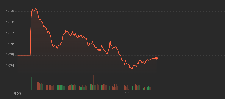 VN-Index mất trụ, đã trượt xuống dưới tham chiếu.