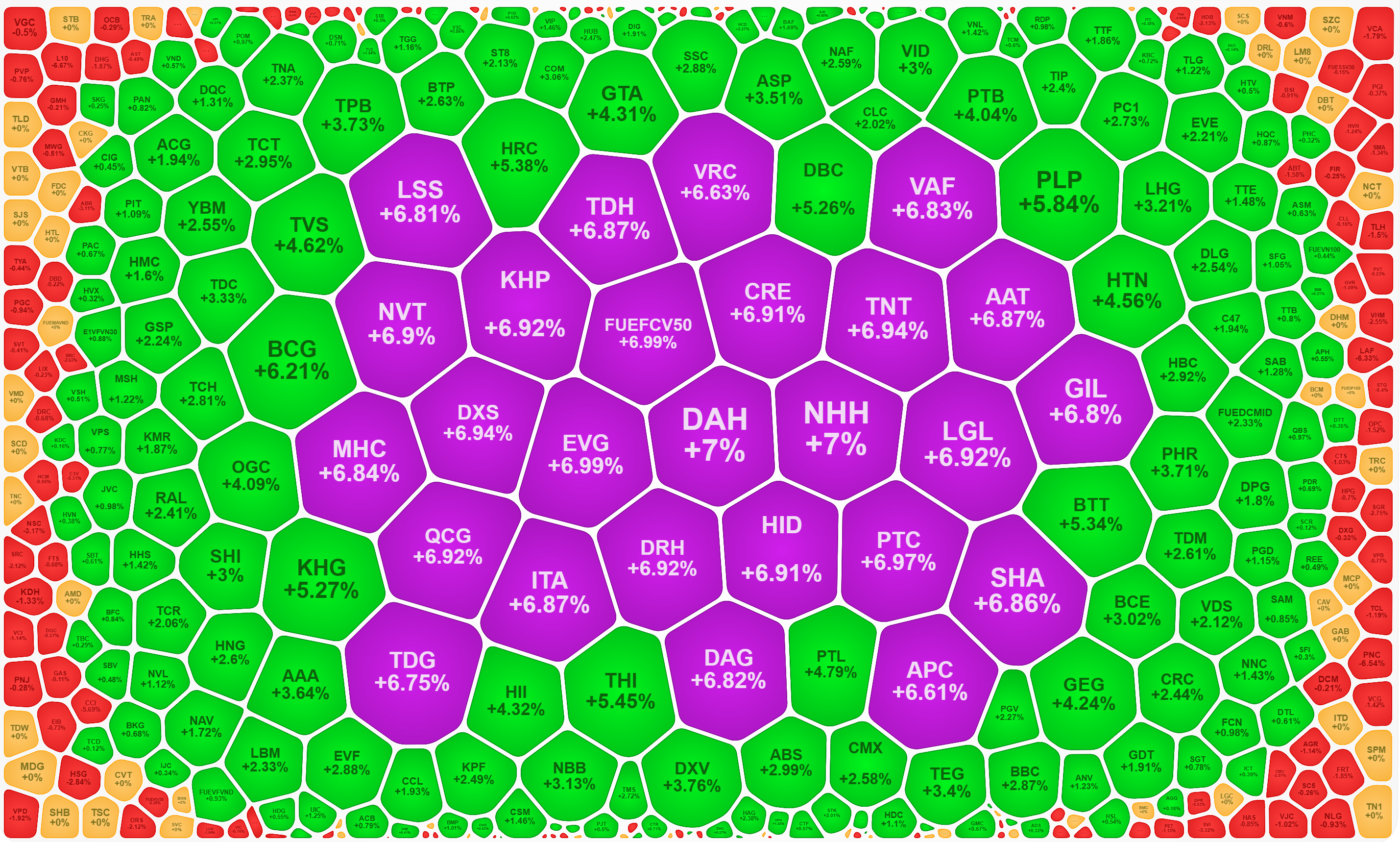 Nh&oacute;m cổ phiếu vốn h&oacute;a nhỏ vẫn tăng gi&aacute; tưng bừng, bất chấp blue-chips ch&egrave;n &eacute;p chỉ số.
