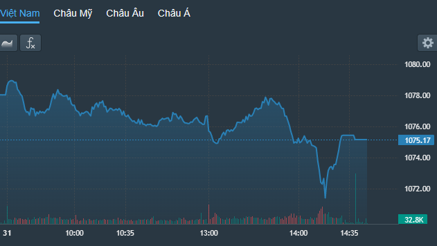 VN-Index thể hiện một nhịp rung lắc khá mạnh chiều nay.