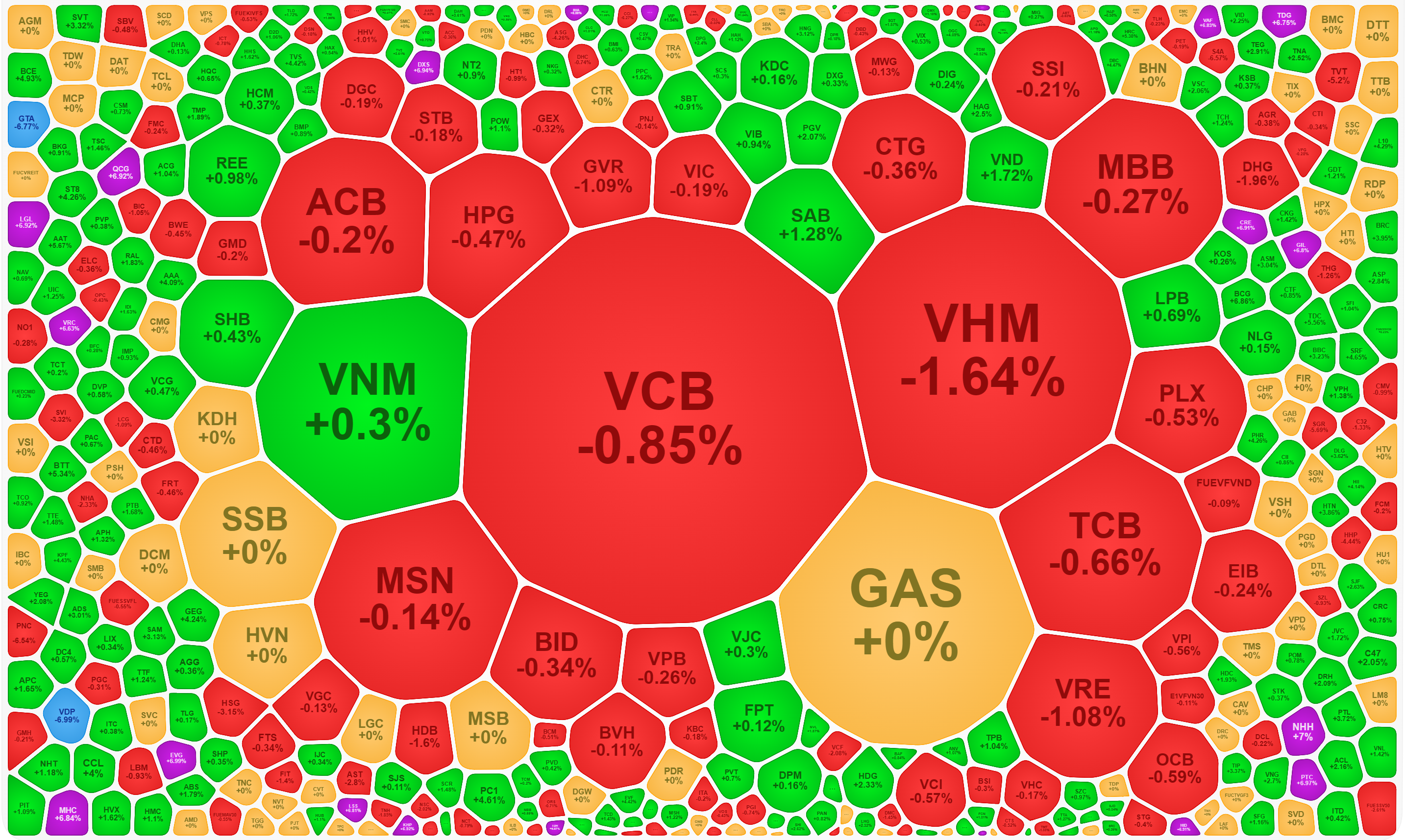 Nhóm cổ phiếu vốn hóa lớn tiếp tục suy yếu.