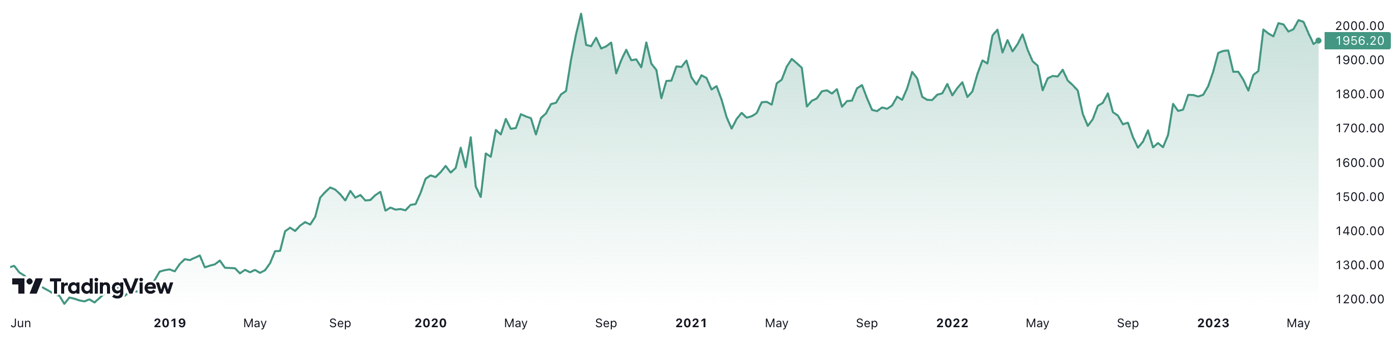 Trong 5 năm, gi&aacute; v&agrave;ng thế giới đ&atilde; tăng hơn 50%. Đơn vị: USD/oz.