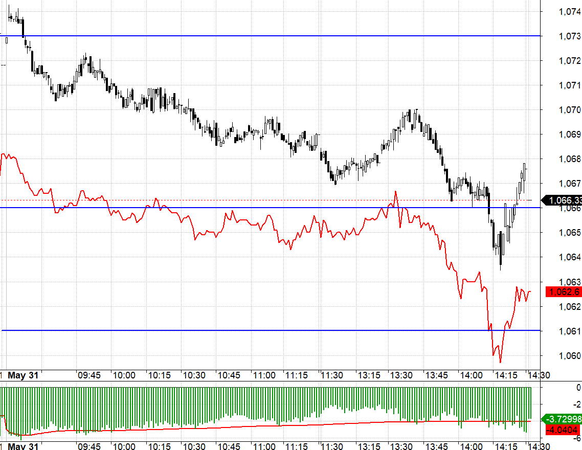 VN30 có một nhịp rung lắc mạnh buổi chiều.