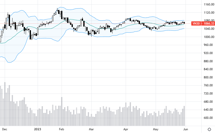 VN30 vẫn đi ngang hẹp.