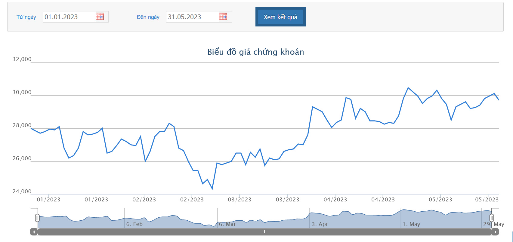 Sơ đồ giá cổ phiếu KDH từ đầu năm 2023 đến nay trên HOSE.