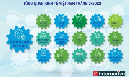 [Interactive]: Toàn cảnh kinh tế Việt Nam tháng 5/2023