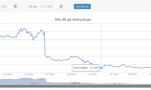 Giá hồi nhẹ, quỹ ngoại bán thêm hơn 1,3 triệu cổ phiếu MWG