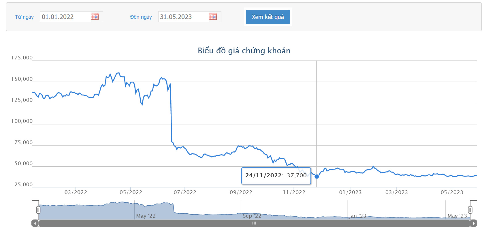 Sơ đồ giá cổ phiếu MWG từ đầu năm 2022 đến nay trên HOSE.
