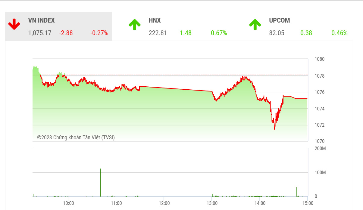 Theo BSC, hiện tại dòng tiền vẫn đang có xu hướng tập trung vào nhóm cổ phiếu vừa và nhỏ, nên trong ngắn hạn có thể sẽ không có đà tăng mạnh, thay vào đó thị trường sẽ từ di chuyển lên kèm theo những phiên tích lũy.