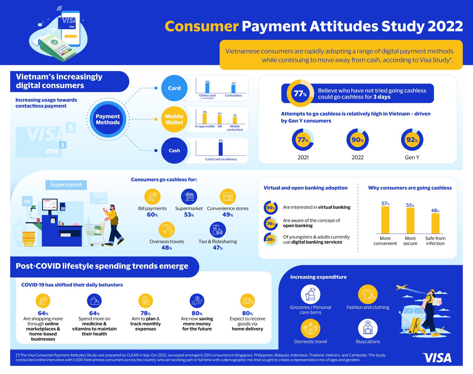 Source: Visa