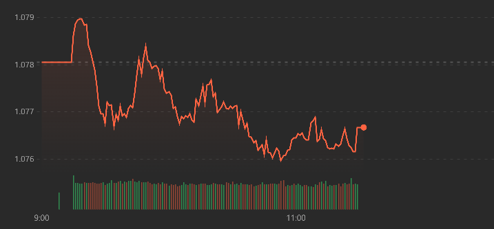 VN-Index kh&ocirc;ng c&oacute; cơ hội phục hồi khi thiếu sức mạnh của cổ phiếu lớn.