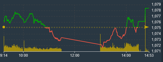 Vn-Index phục hồi k&eacute;o theo sự cải thiện về độ rộng.