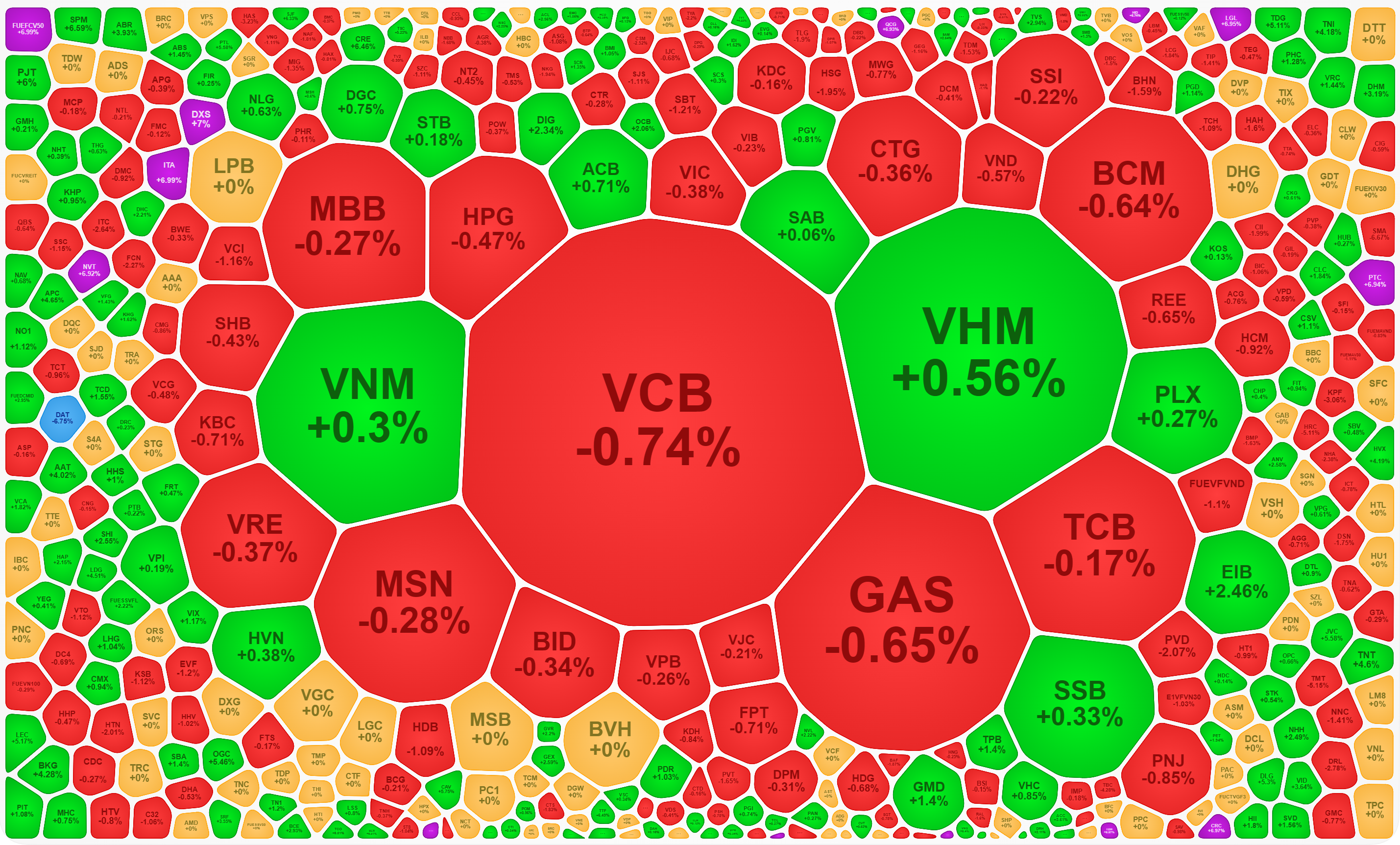 Nhóm cổ phiếu vốn hóa lớn nhất thị trường toàn giảm.