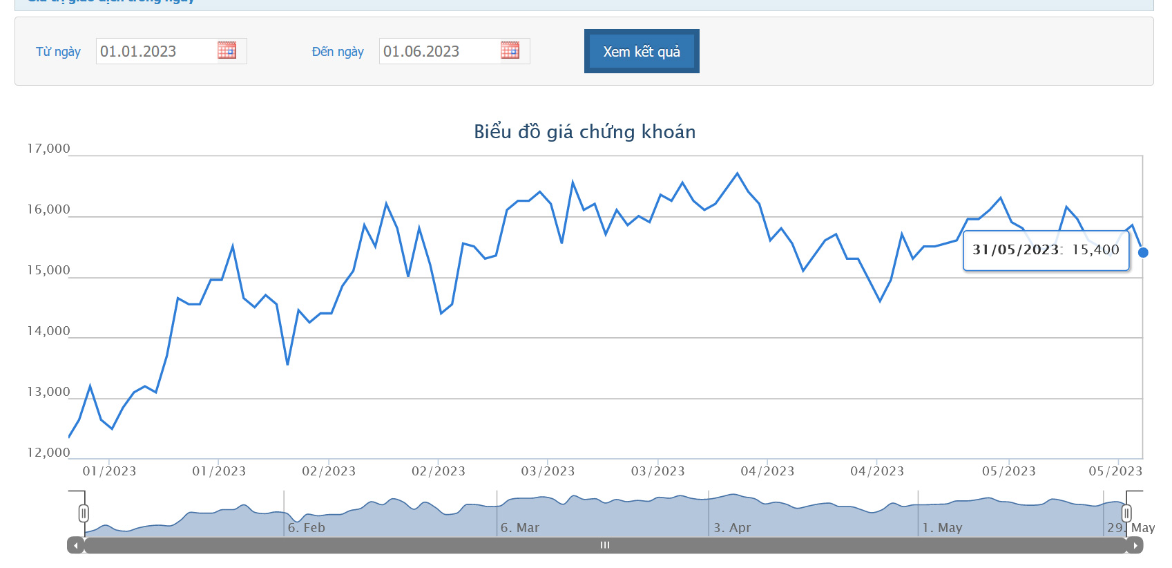 Sơ đồ giá cổ phiếu HSG từ đầu năm 2023 đến nay.