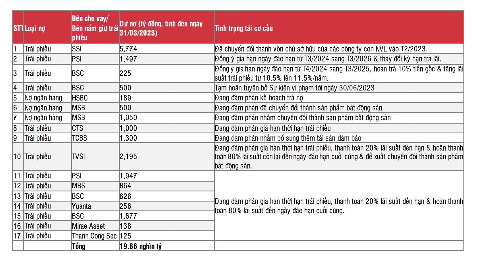 Quá trình tái cơ cấu trái phiếu. 