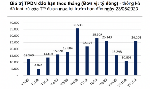 Đỉnh điểm 35.500 tỷ đồng trái phiếu doanh nghiệp đáo hạn trong tháng 6 