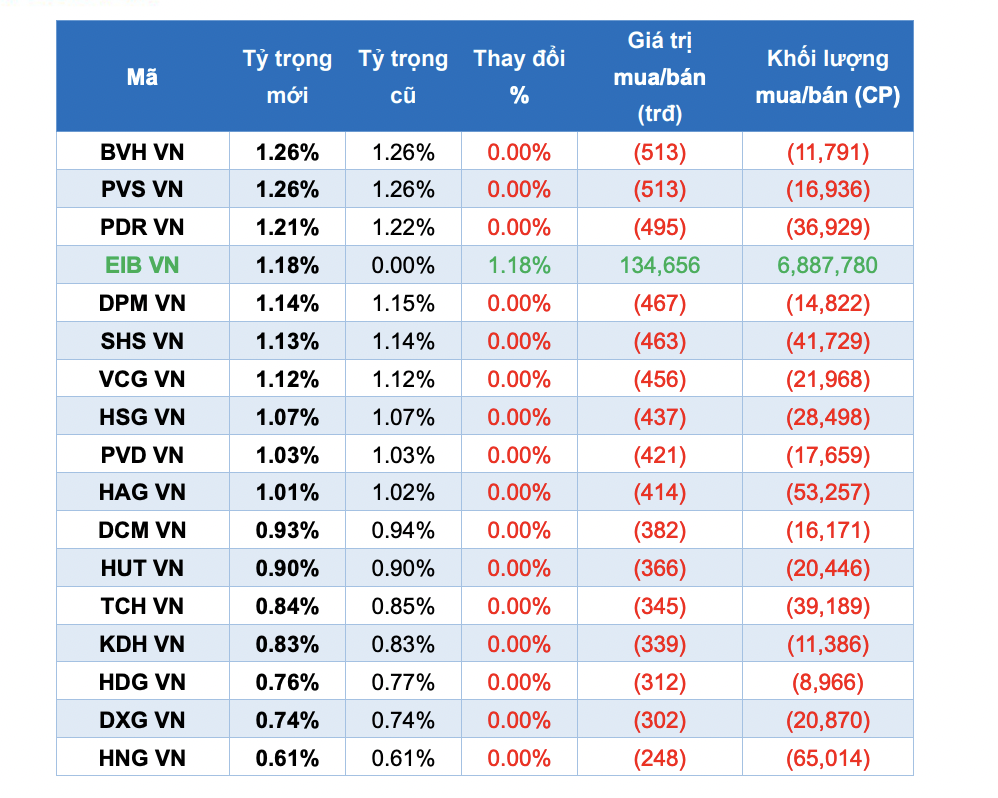 VNM ETF có thể thêm mới EIB và bán bớt toàn bộ cổ phiếu có trong danh mục. 