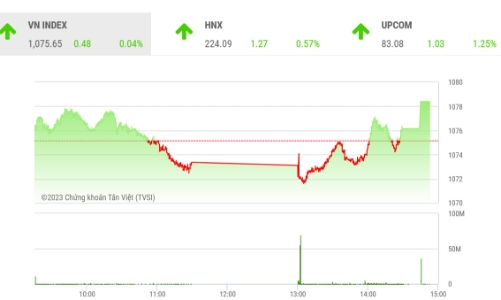 Khả năng VN-Index sẽ tiếp tục thử thách vùng kháng cự trên 1.080 trong phiên tới