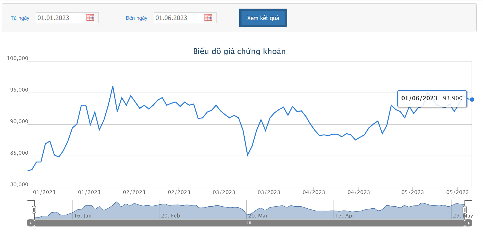 Sơ đồ giá cổ phiếu VCB từ đầu năm 2023 đến nay trên HOSE.