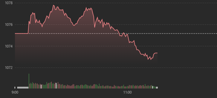 VN-Index trượt dốc s&aacute;ng nay đ&atilde; khiến độ rộng co lại theo.