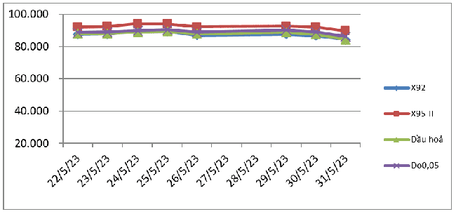 Biến động gi&aacute; th&agrave;nh phẩm xăng dầu tr&ecirc;n thị trường thế giới từ ng&agrave;y 22/5/2023-01/6/2023. Nguồn: Bộ C&ocirc;ng Thương.