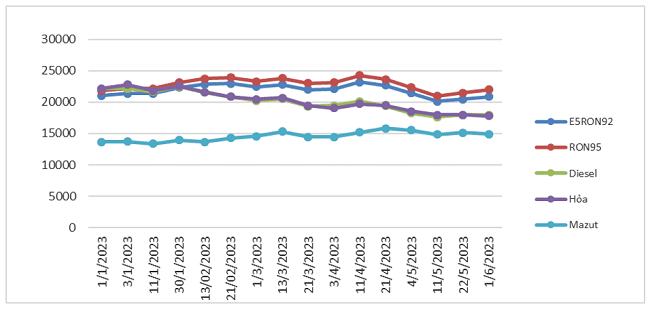 Biến động gi&aacute; b&aacute;n lẻ xăng dầu trong nước. Nguồn: Bộ C&ocirc;ng Thương.