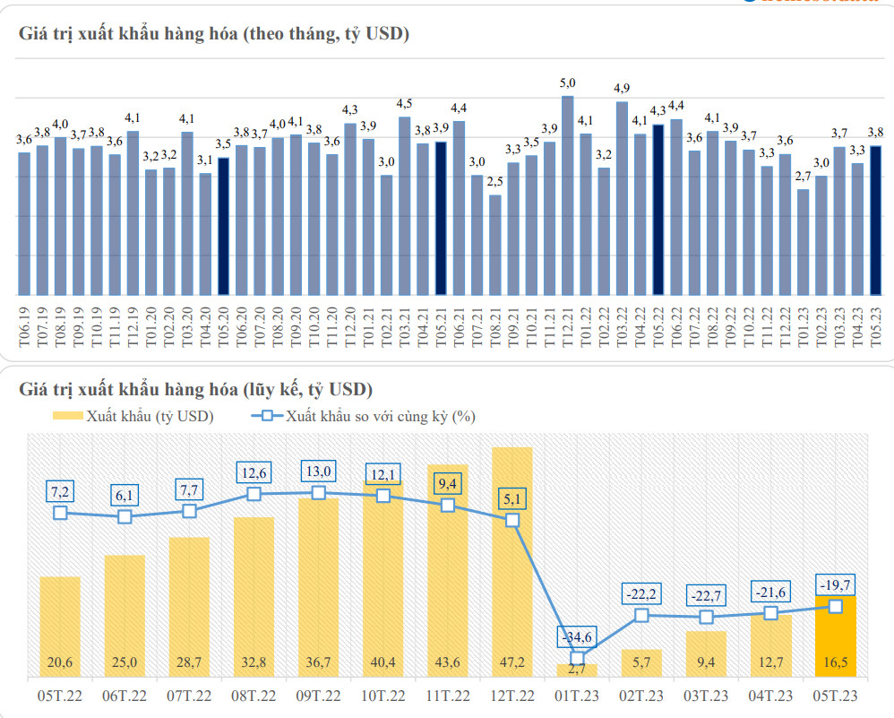 Chỉ số xuất khẩu h&agrave;ng h&oacute;a theo th&aacute;ng của TP.HCM - Nguồn: Cục Hải quan, Cục Thống k&ecirc; TP.HCM.