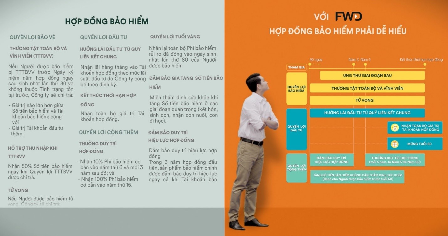FWD sử dụng hình vẽ, minh họa, màu sắc, biểu tượng… để các điều khoản bảo hiểm trở nên đơn giản, dễ hiểu và minh bạch.