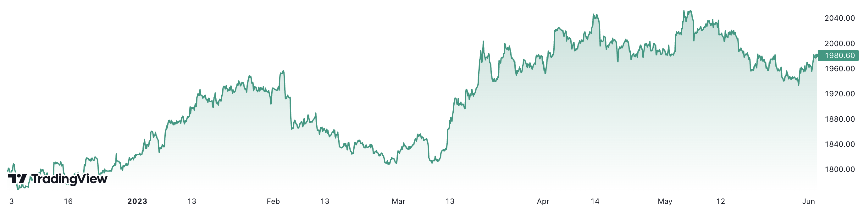 Trong 6 th&aacute;ng, gi&aacute; v&agrave;ng thế giới đ&atilde; tăng gần 10%. Đơn vị: USD/oz.