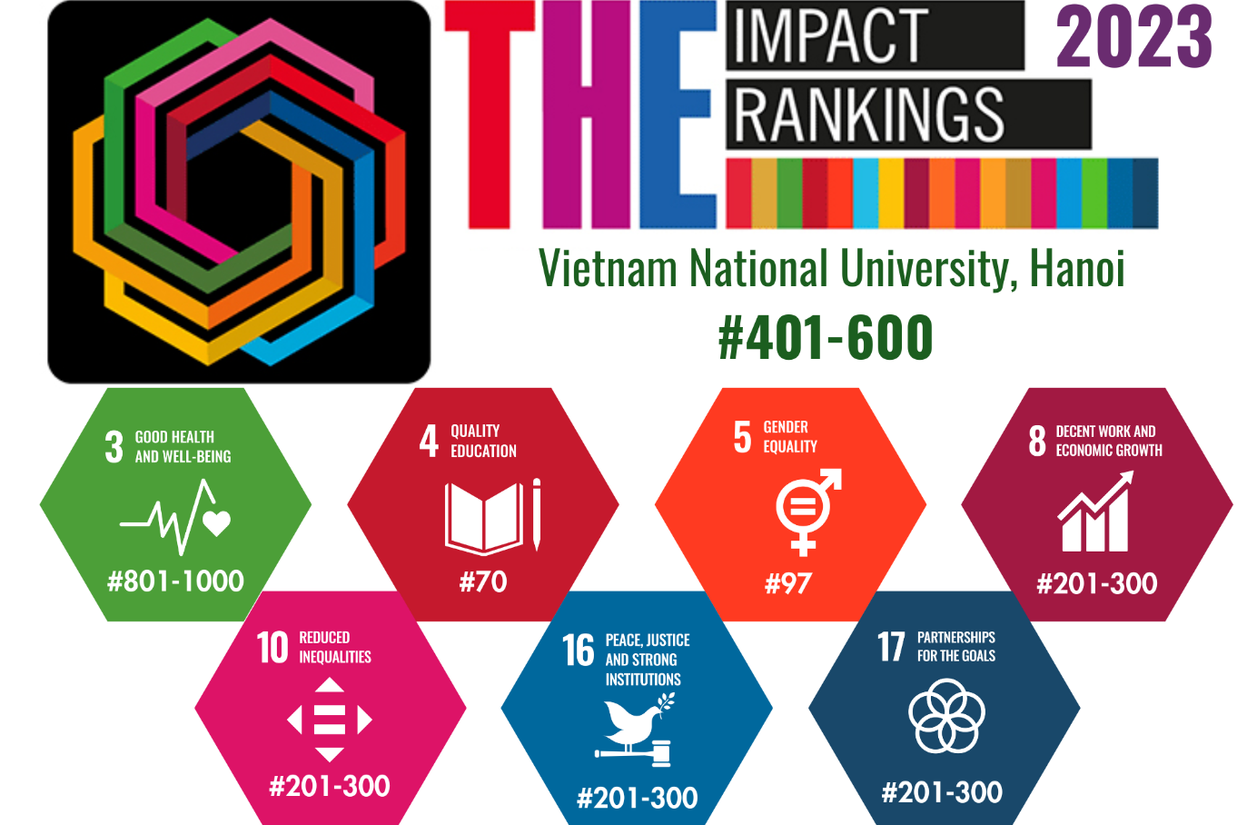 Thứ hạng của ĐHQGHN trong Bảng xếp hạng THE Impact Ranking 2023. Ảnh: VNU.