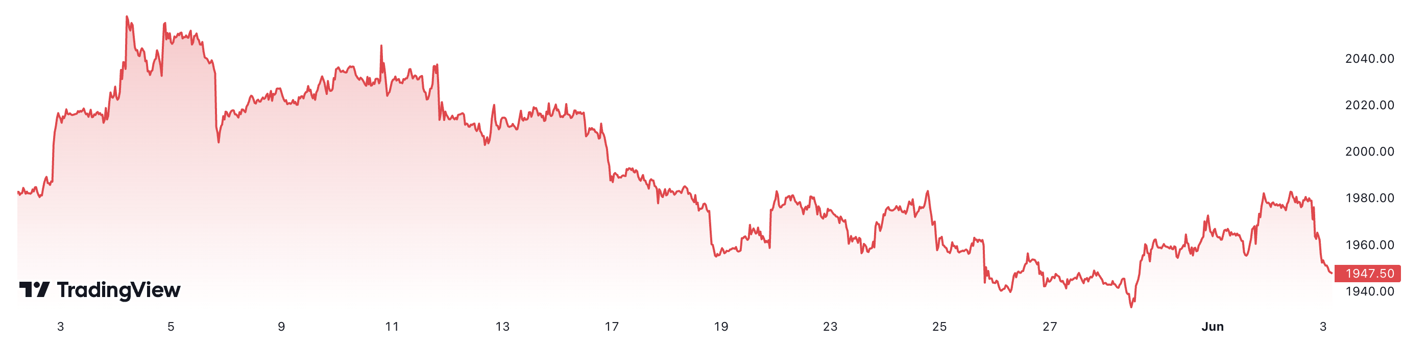 Giá vàng thế giới đã giảm gần 4,7% trong 1 tháng trở lại đây. Đơn vị: USD/oz.