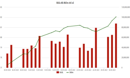 Tháng 5, thanh khoản UPCoM tăng 33% khối lượng giao dịch