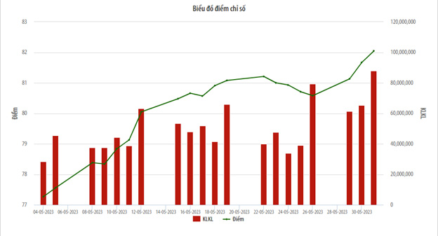 Biểu đồ điểm chỉ số UPCoM Index