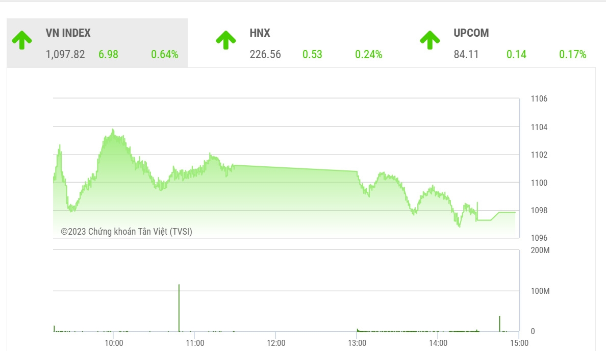 Theo SHS, với các yếu tố vĩ mô và thị trường hiện tại chúng tôi nhận định thị trường đã chuyển đổi sang giai đoạn hậu tích lũy và đang khởi động quá trình tạo dựng uptrend.