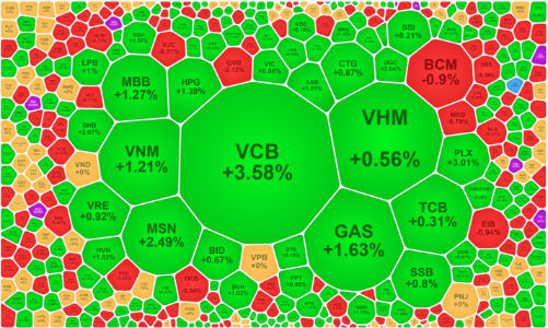 Thanh khoản tụt giảm, blue-chips vẫn dẫn sóng hút dòng tiền