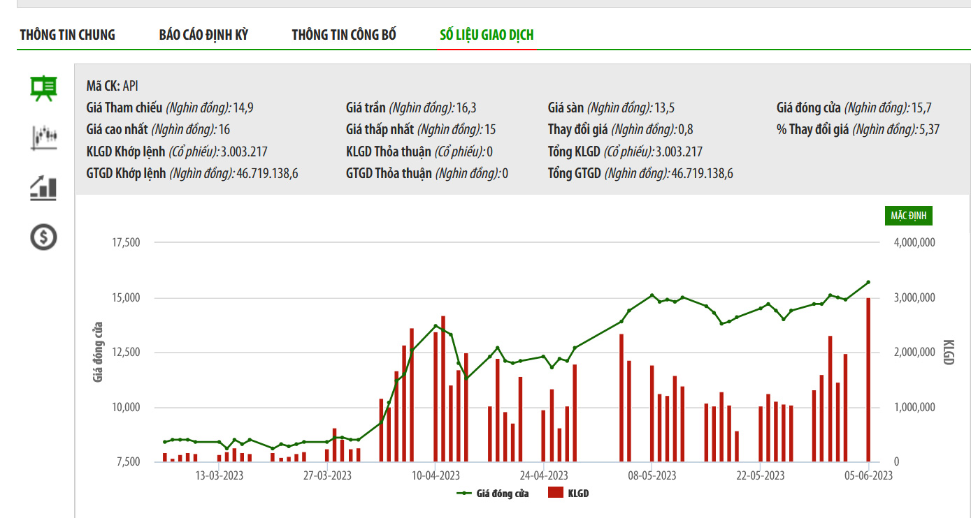 Sơ đồ giá cổ phiếu API thời gian qua trên HNX.