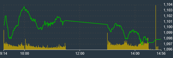 Cổ phiếu ng&acirc;n h&agrave;ng yếu đi khiến VN-Index hạ độ cao phi&ecirc;n chiều.