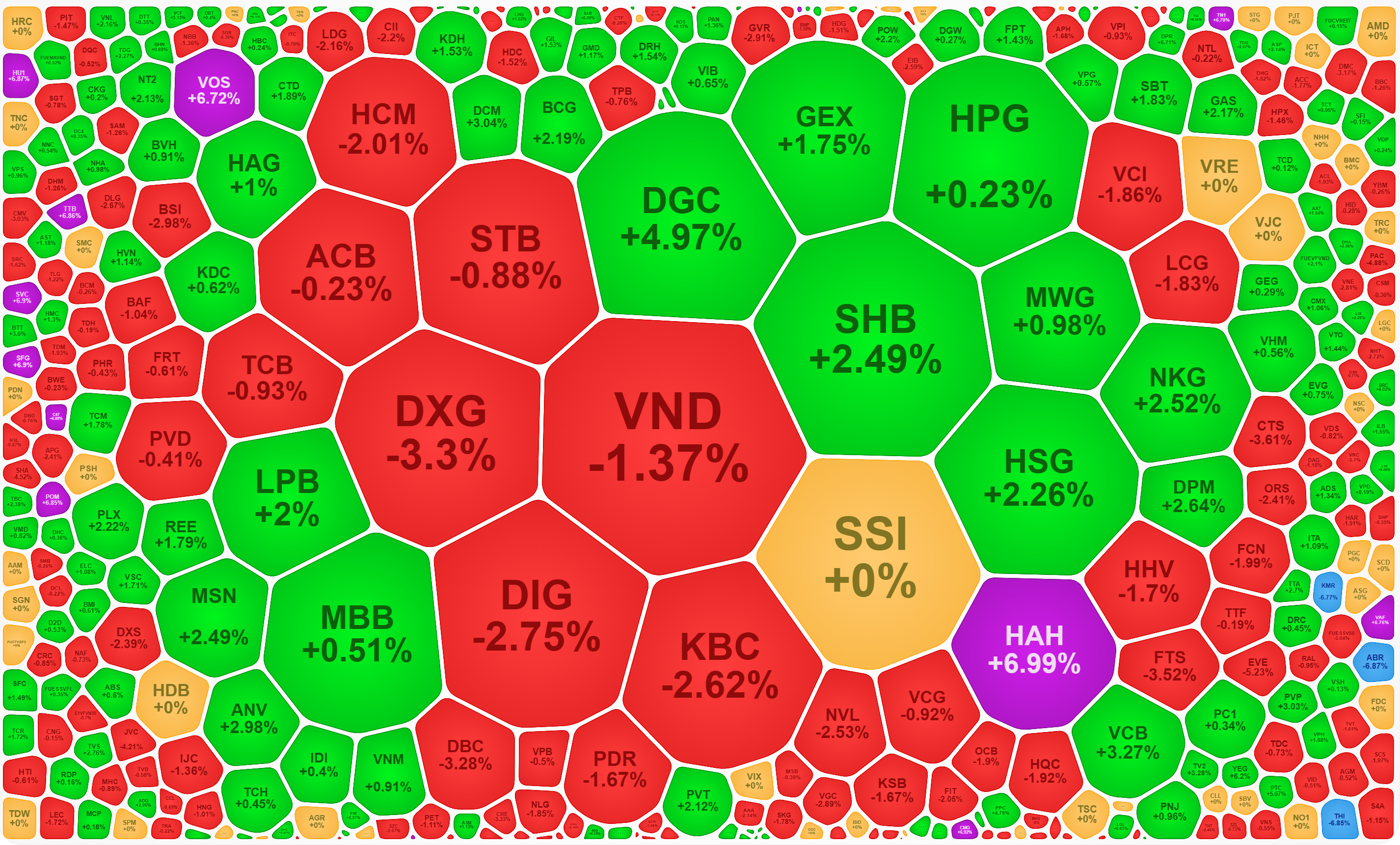 Xếp theo giá trị khớp lệnh cho thấy nhiều cổ phiếu chịu sức ép bán khá lớn và thanh khoản rất cao trong trạng thái giảm giá.