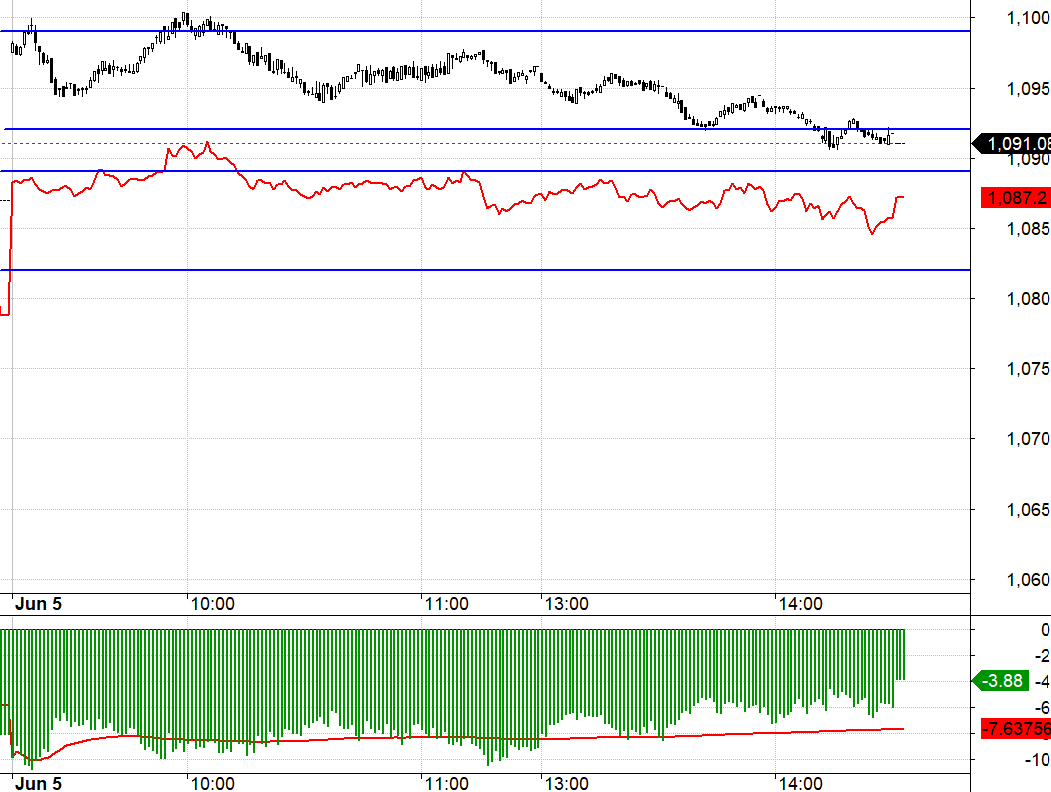 Cổ phiếu ng&acirc;n h&agrave;ng suy yếu khiến VN30 mất động lực, nhưng diễn biến kh&ocirc;ng c&oacute; qu&aacute;n t&iacute;nh trong khi basis F1 chiết khấu sẵn th&agrave;nh ra Long/Short đều kh&oacute;.