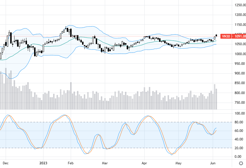 VN30 đi chậm hơn VN-Index đáng kể nên giờ vẫn chỉ đang cố gắng vượt đỉnh tháng 4/2023.