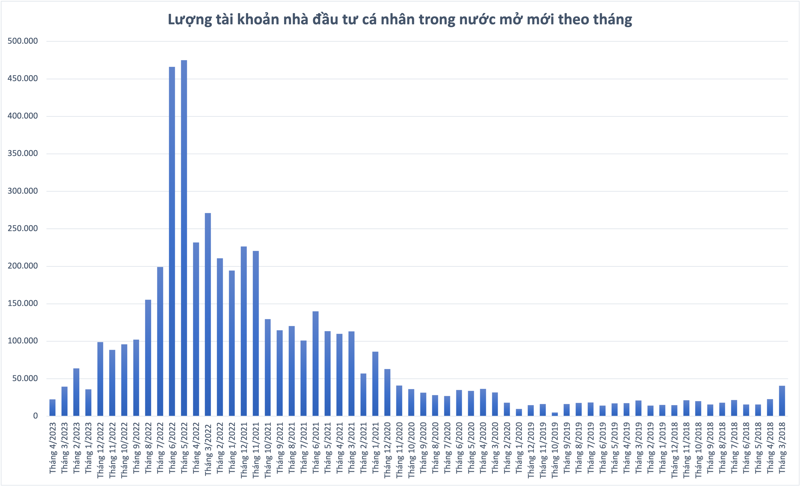 Số t&agrave;i khoản c&aacute; nh&acirc;n mở mới theo th&aacute;ng.&nbsp;