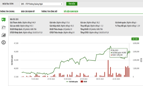 Giá tăng 4 phiên liên tiếp, nhóm VinaCapital vừa bán ra 600.000 cổ phiếu QNS