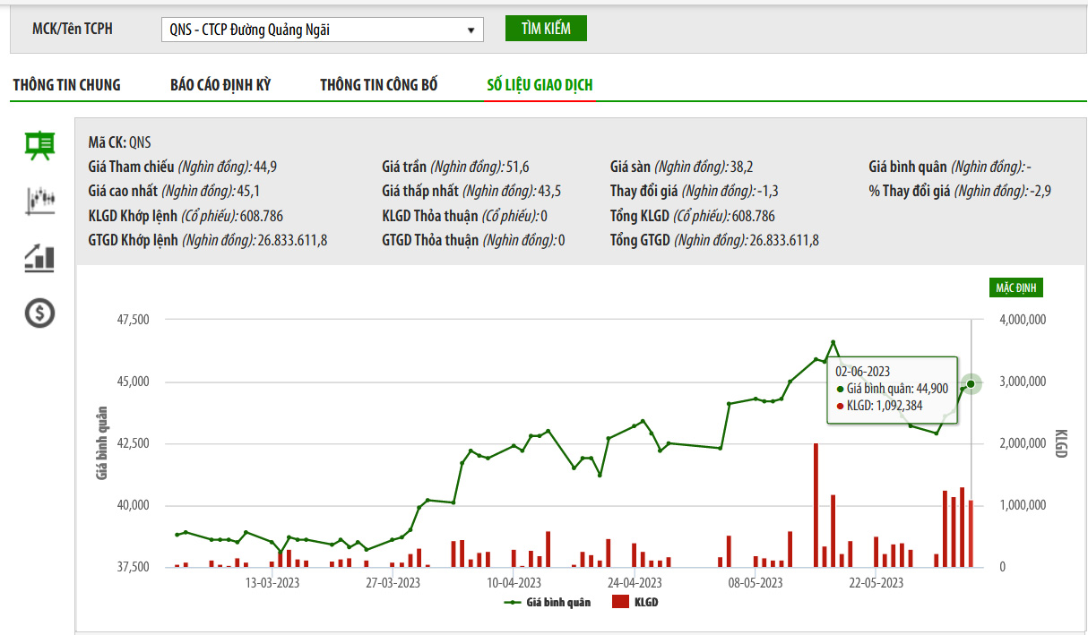 Sơ đồ giá cổ phiếu QNS trên HNX.